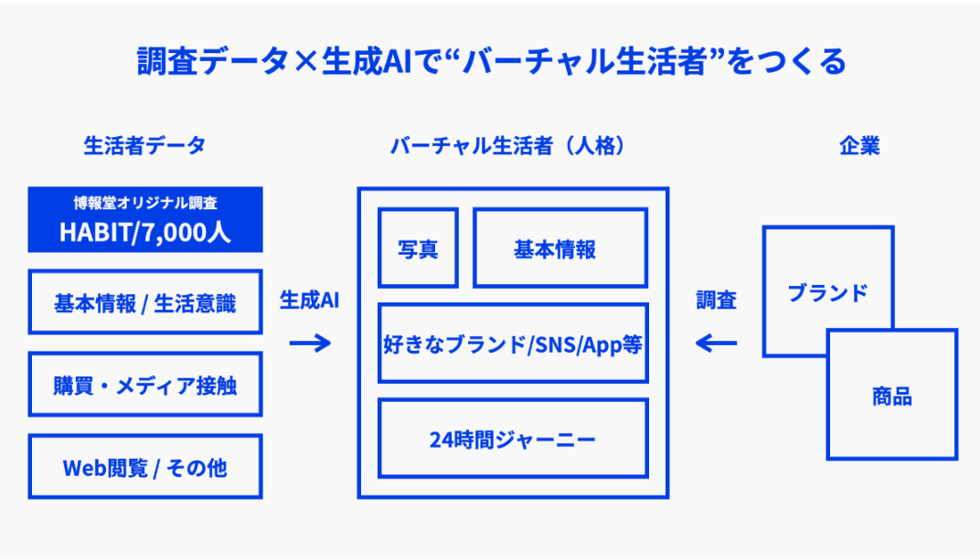博報堂の生成AI活用事例